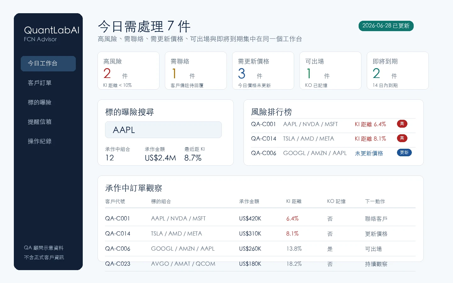 去識別 QA 資料示意的 FCN 專業顧問工作台截圖，顯示今日需處理、風險排行榜與標的曝險搜尋