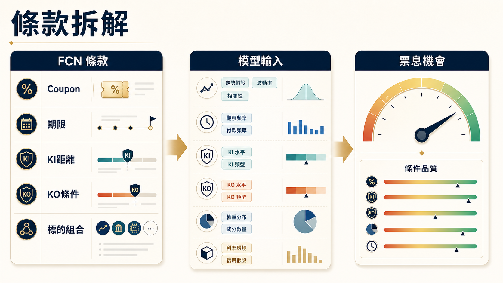 FCN 條款拆解專業教學圖卡
