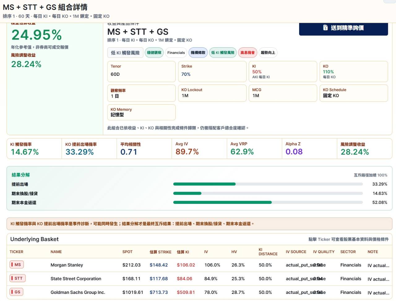 FCN Radar 登入後組合詳情示意，呈現模型年化收益、KI 觸發機率、KO 提前出場機率、結果分解與 underlying basket