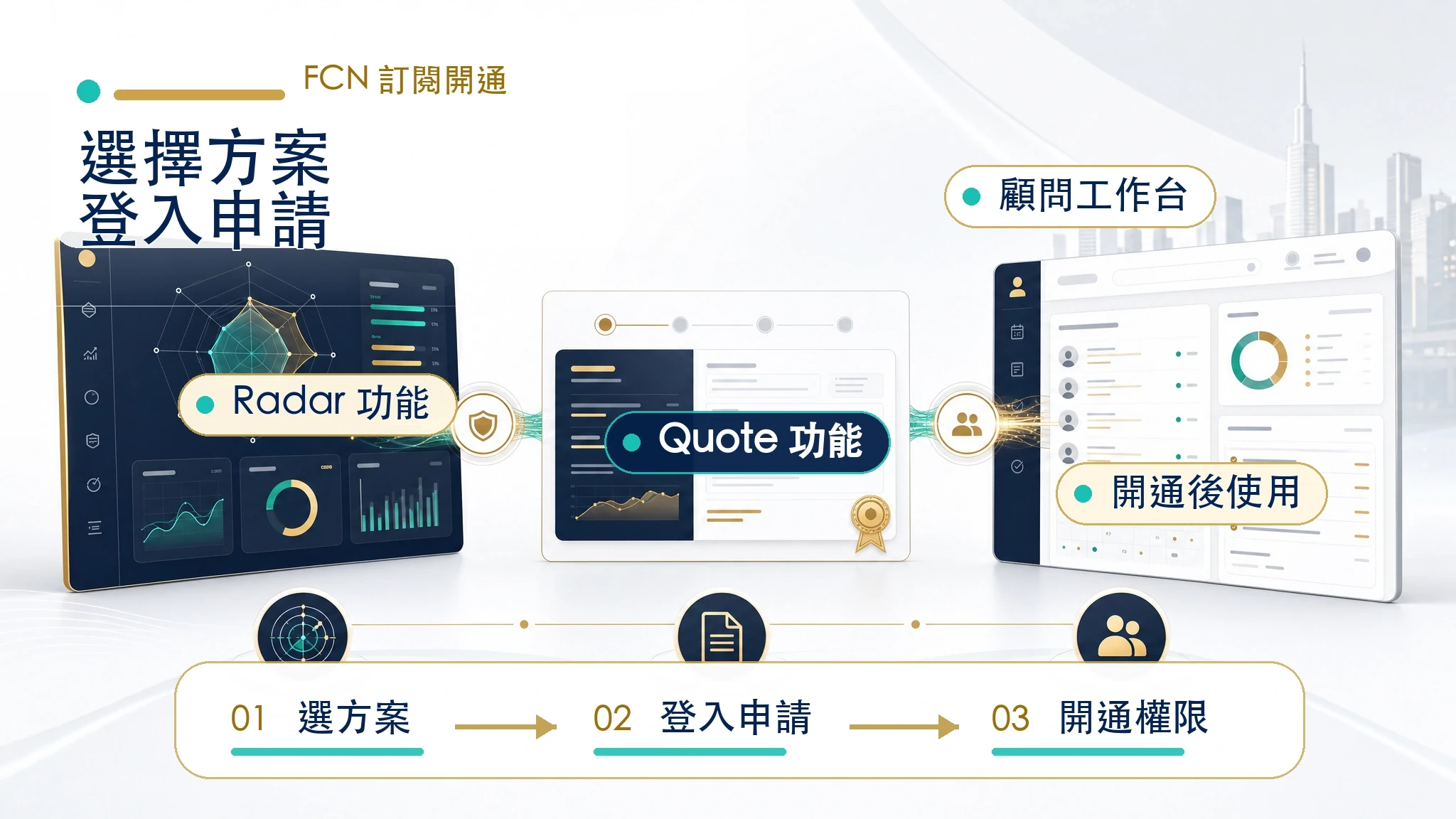 FCN 訂閱開通流程：選方案、登入申請、開通權限，開通後可使用 Radar、Quote 與專業顧問工作台