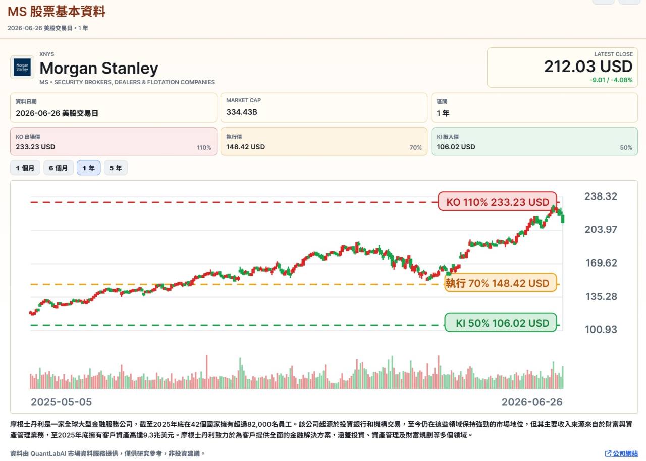 FCN Radar 登入後個股資料示意，呈現 Morgan Stanley 價格走勢、KO 線、Strike 線與 KI 線