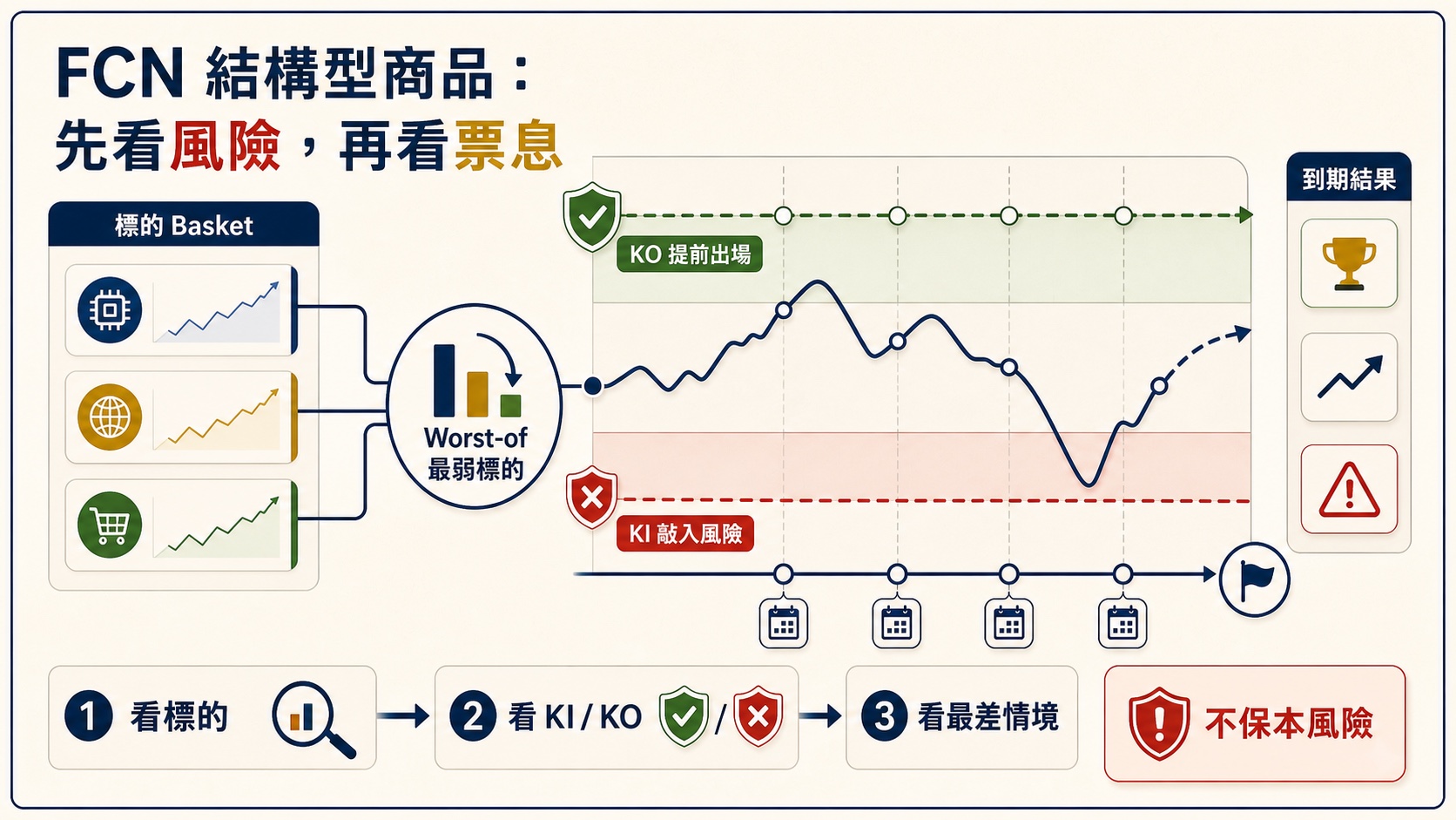 FCN 結構型商品 KI KO barrier 與 worst-of basket 概念圖
