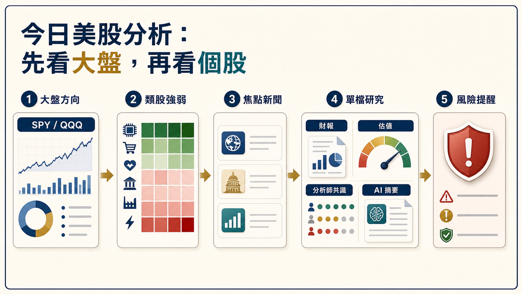 美股研究流程從大盤到單檔股票與風險提醒概念圖
